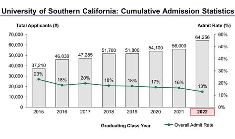 usc university southern california|usc 2022 admission rate.